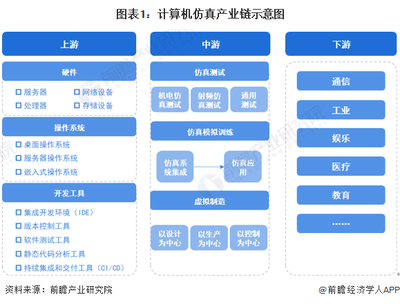 2023年中國計算機仿真行業(yè)產(chǎn)業(yè)鏈現(xiàn)狀及市場競爭格局分析 廣東和江蘇省企業(yè)分布集中制